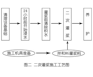 召陵灌浆料施工工艺—文字完整版